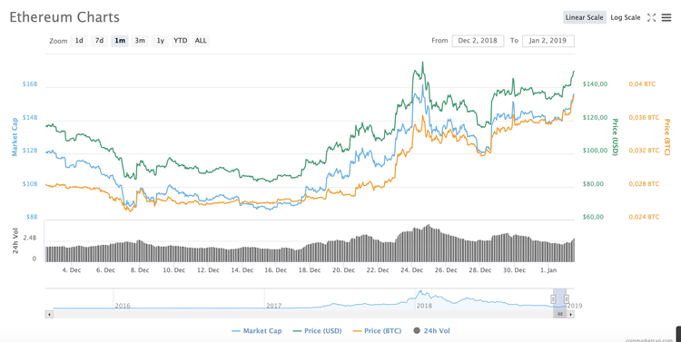 Ethereum Is Again The Second Largest Crypto by Market Cap