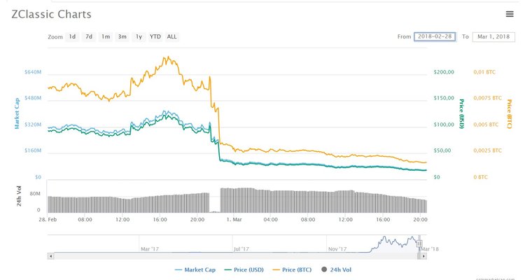 ZClassic Drops 80% After Bitcoin Private Hard Fork