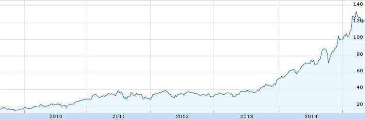  Las 10 mejores acciones del año 2014
