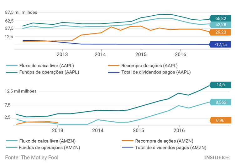 Irá a Amazon tornar-se a empresa mais valiosa do mundo?