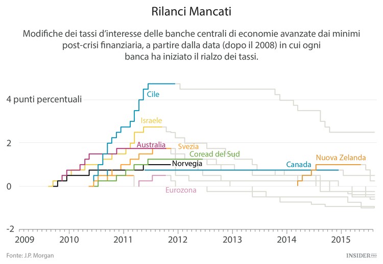 La Fed non ha imparato la lezione sul rialzo dei tassi d’interesse