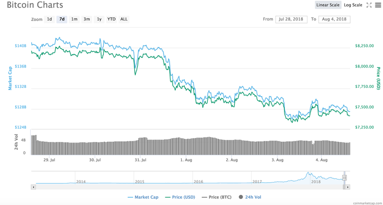 Gonzo Crypto Blog - Week Five