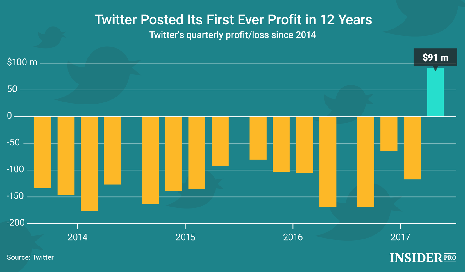 Chart of the Day Twitter Posts First Profit in 12 Years Infographics