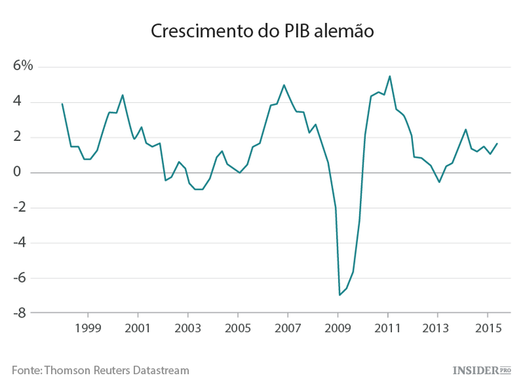 Os riscos e as oportunidades da economia alemã