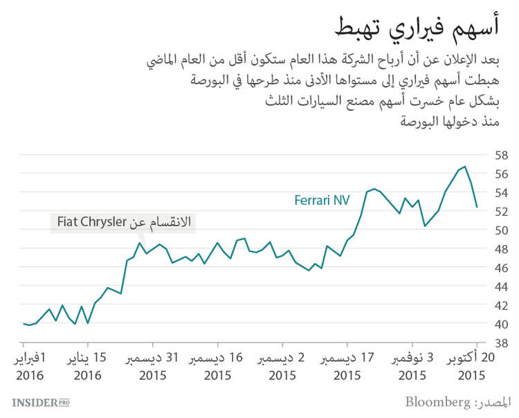 أسهم فيراري تهبط