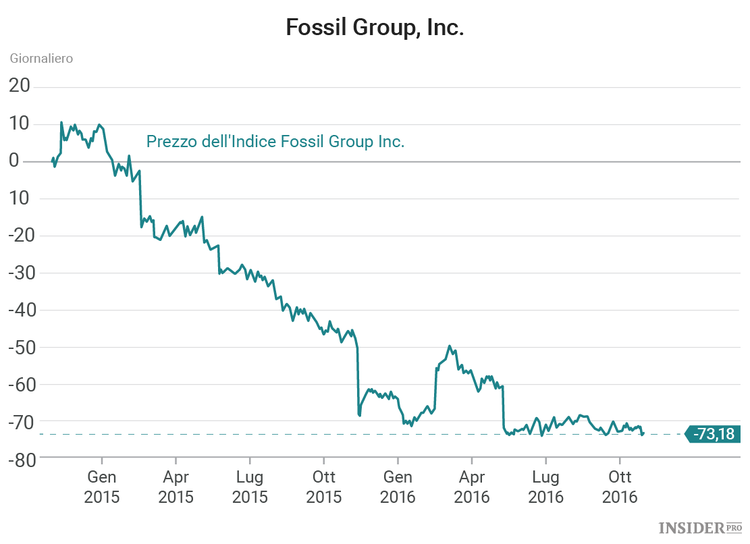 20 titoli che si sono ripresi nonostante i brutti colpi ricevuti