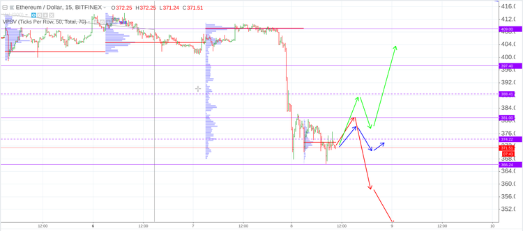 Cryptomarket Analysis August 8