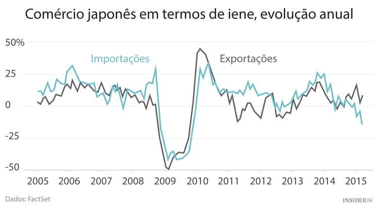 O reerguer do Japão