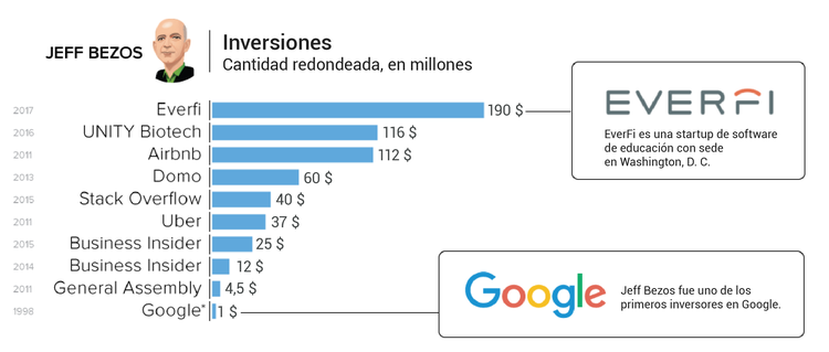El imperio de Jeff Bezos en 5 gráficos