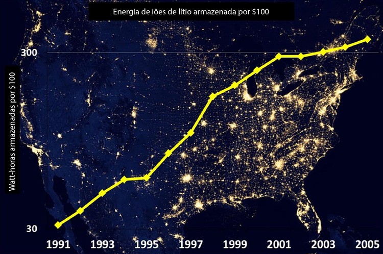 Prepare-se para viver sem petróleo