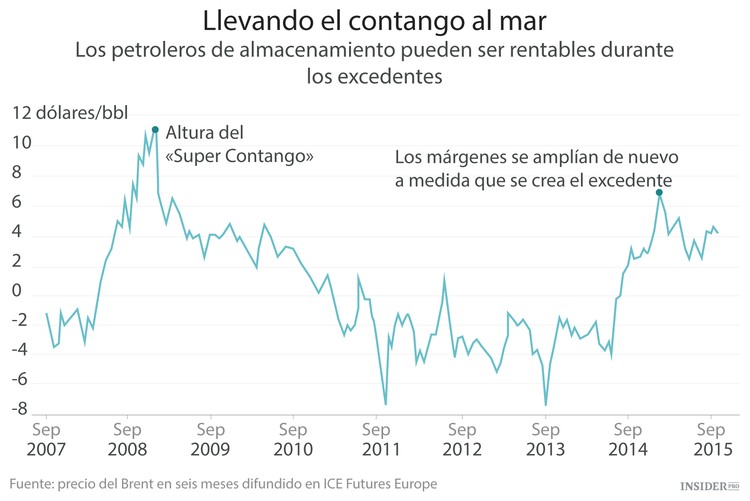 El petróleo ya llega a altamar