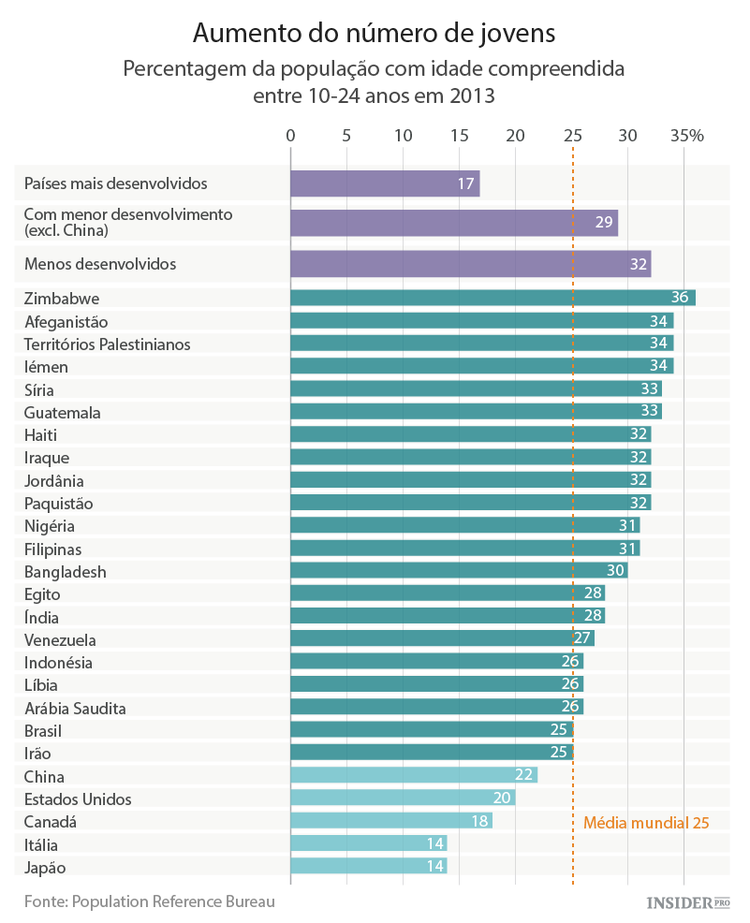O mundo está cheio de jovens