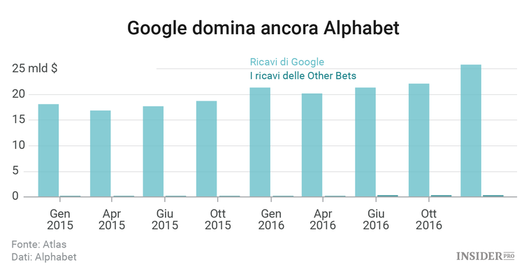 Google è ancora la forza trainante di Alphabet