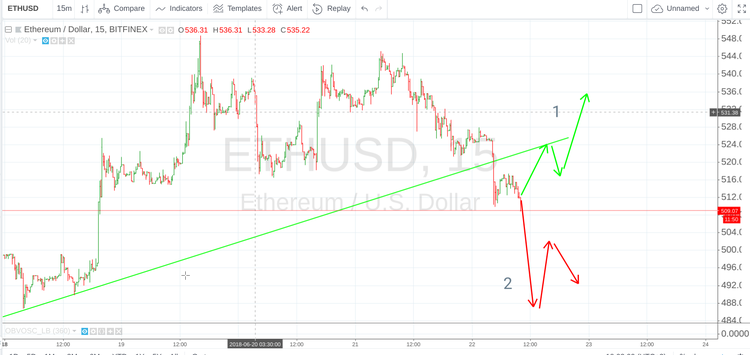 Cryptomarket Analysis June 22