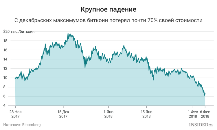 Что происходит с рентабельностью майнинга