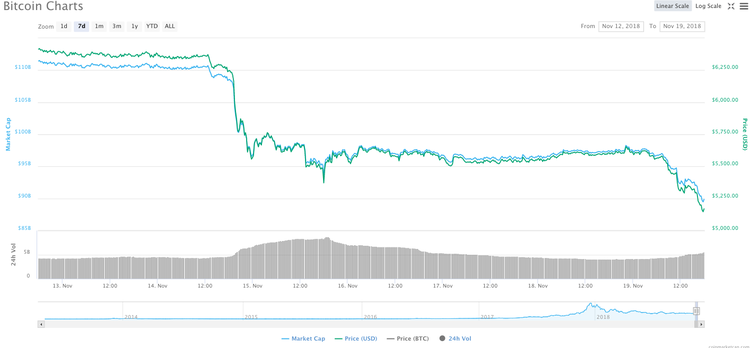 Gli orsi partono all’inseguimento, il bitcoin si avvicina a 5000 $