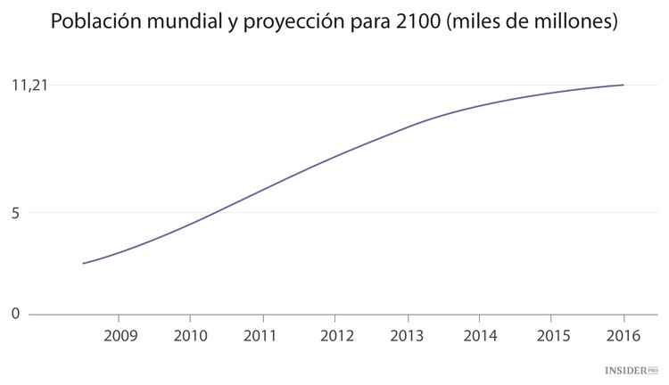 En 2100 el mundo estará superpoblado