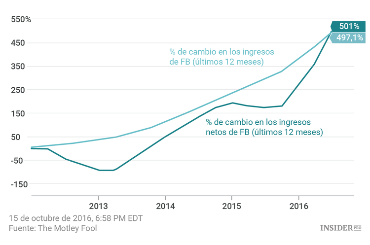 4 empresas populares entre los fondos de cobertura