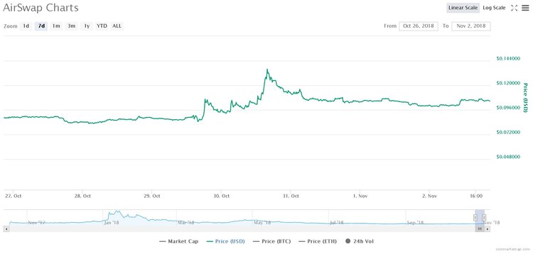 Altcoins You Failed to Profit From - Week X