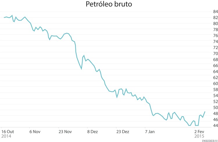 O petróleo recupera valor
