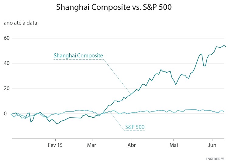 Os valores astronómicos das bolsas chinesas