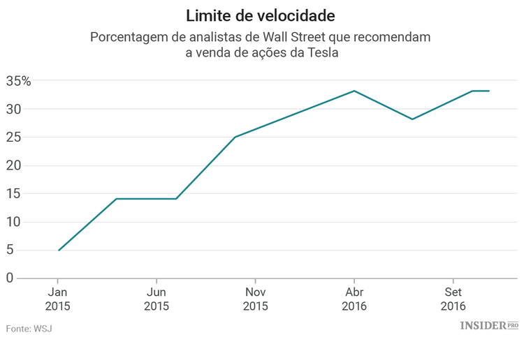 Resultados trimestrais da Tesla: o momento da verdade