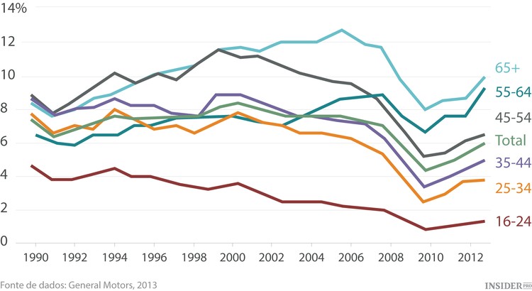 O futuro da indústria automóvel