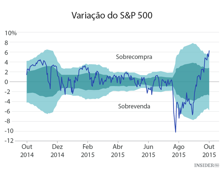 Pense duas vezes antes de vender S&P 500