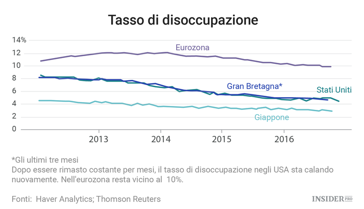 2016: l'anno di Trump e Brexit in 8 grafici