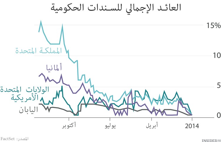 6 استثمارات أكثر فشلا لهذا العام