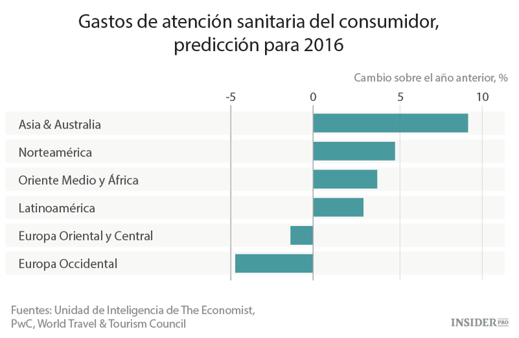 4 gráficos sobre los mercados mundiales en 2016
