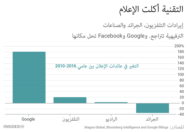كيف تتحول Google وFacebook إلى عمالقة الإعلام الجديد
