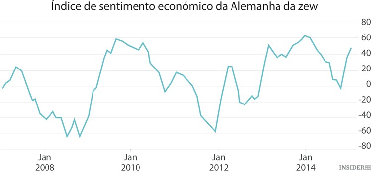 O impacto da desvalorização do euro na Alemanha
