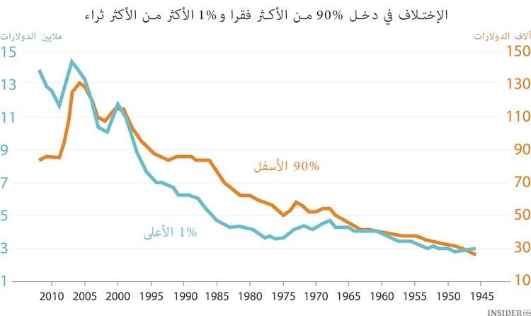 1986 — 2014 :  زيادة متواصلة لعدم المساواة