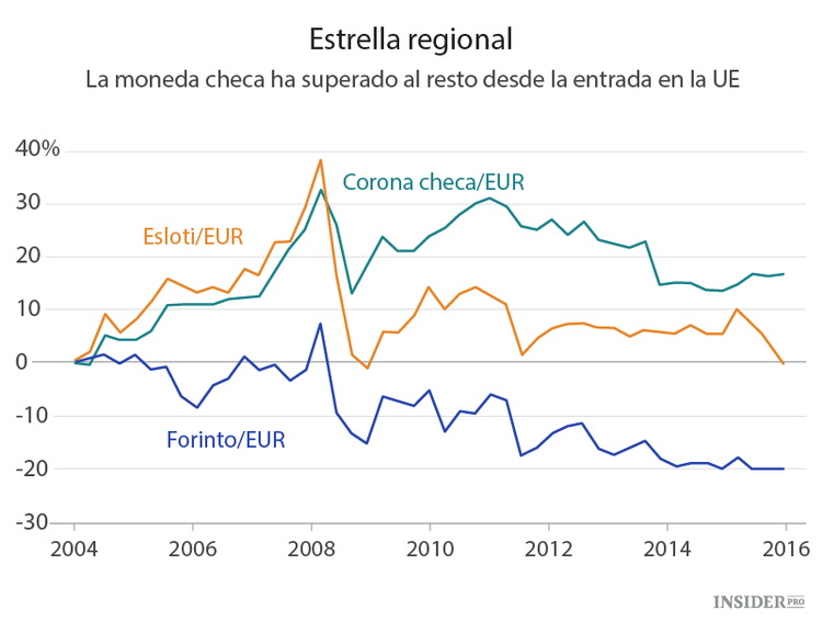 República Checa: un paraíso para los inversores