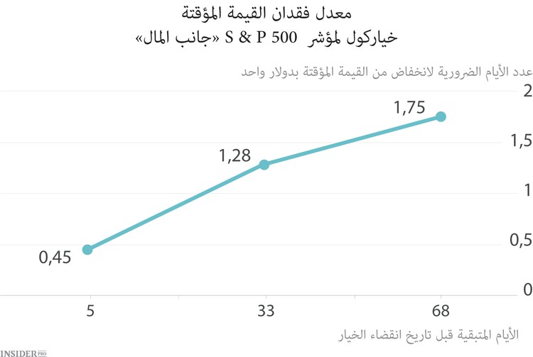 كيف ومتى يجب جني الأرباح من الخيارات
