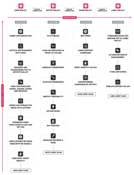 ICO Review: Imusify, a decentralized music