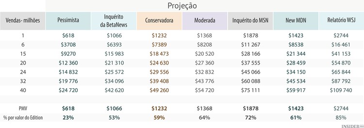 Projeções de receitas do Apple Watch