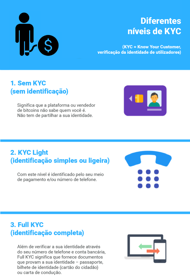 Como comprar bitcoins em qualquer parte do mundo