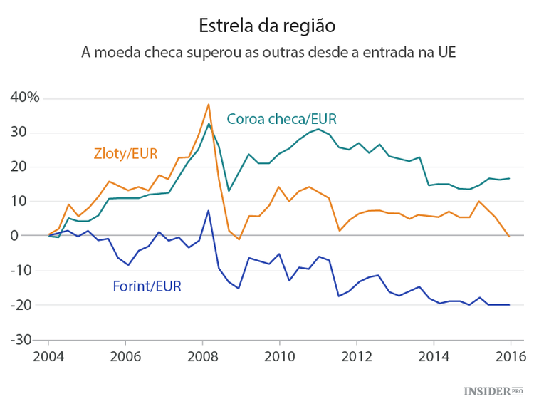 Porque é que a República Checa atrai os investidores
