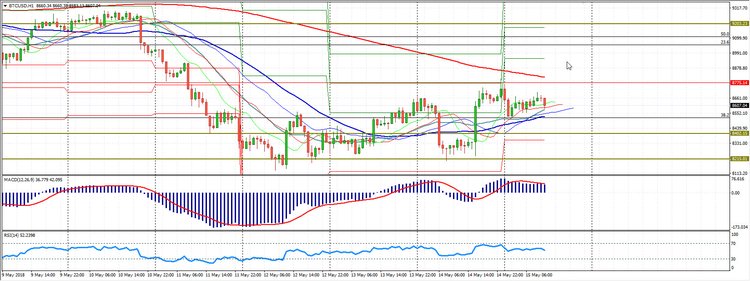 Analysis of the Сryptomarkets 15.05.2018
