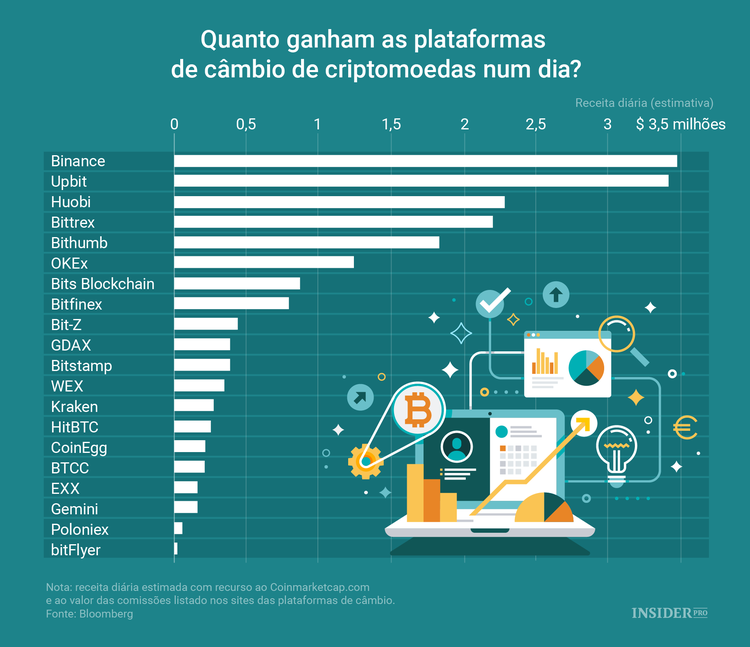 Quais as grandes vencedoras do boom das criptomoedas?