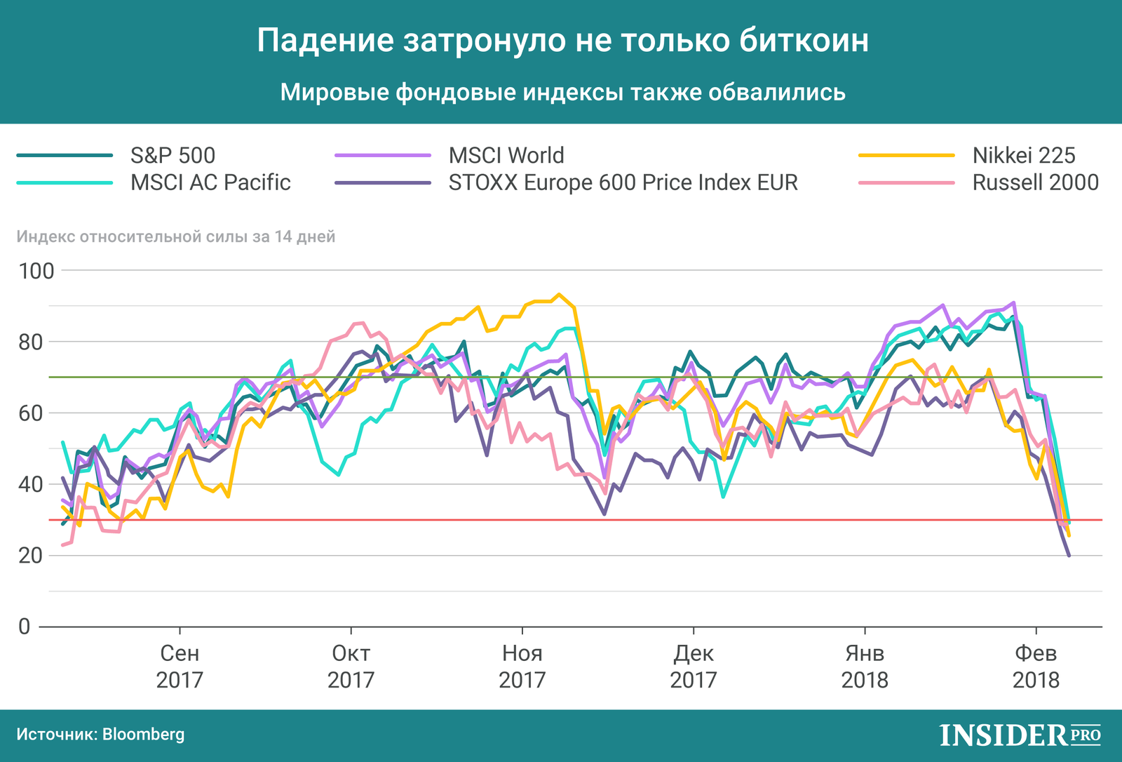 График дня: Падение затронуло не только биткоин