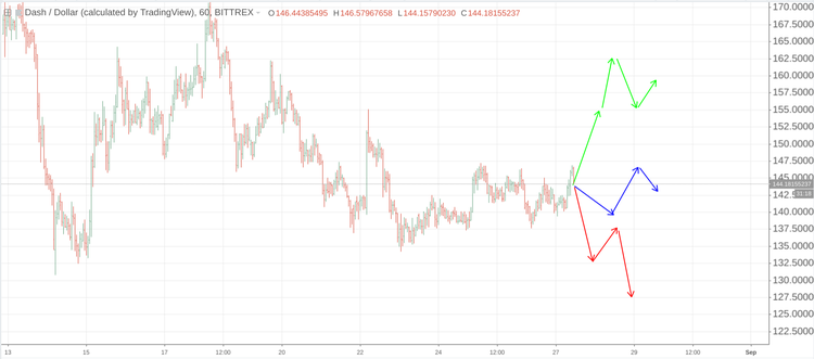 Cryptomarket Analysis August 27