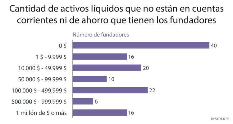 Cuánto se pagan a sí mismos los fundadores de startups