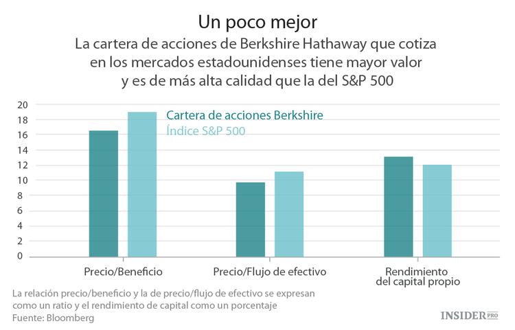 ¿A Buffett realmente le gusta el S&P 500?