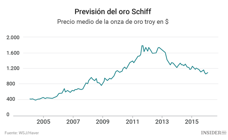 Las 5 peores previsiones económicas del siglo XXI