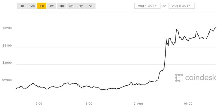 Bitcoin supera per la prima volta quota 3.200 dollari