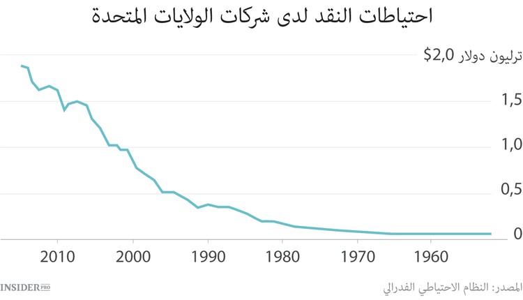 مصيبة الاقتصاد العالمي في كثرة المال