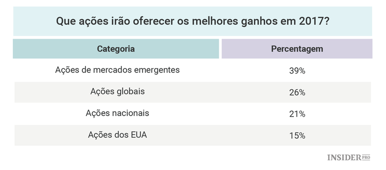 O posicionamento de investidores globais em direção a 2017